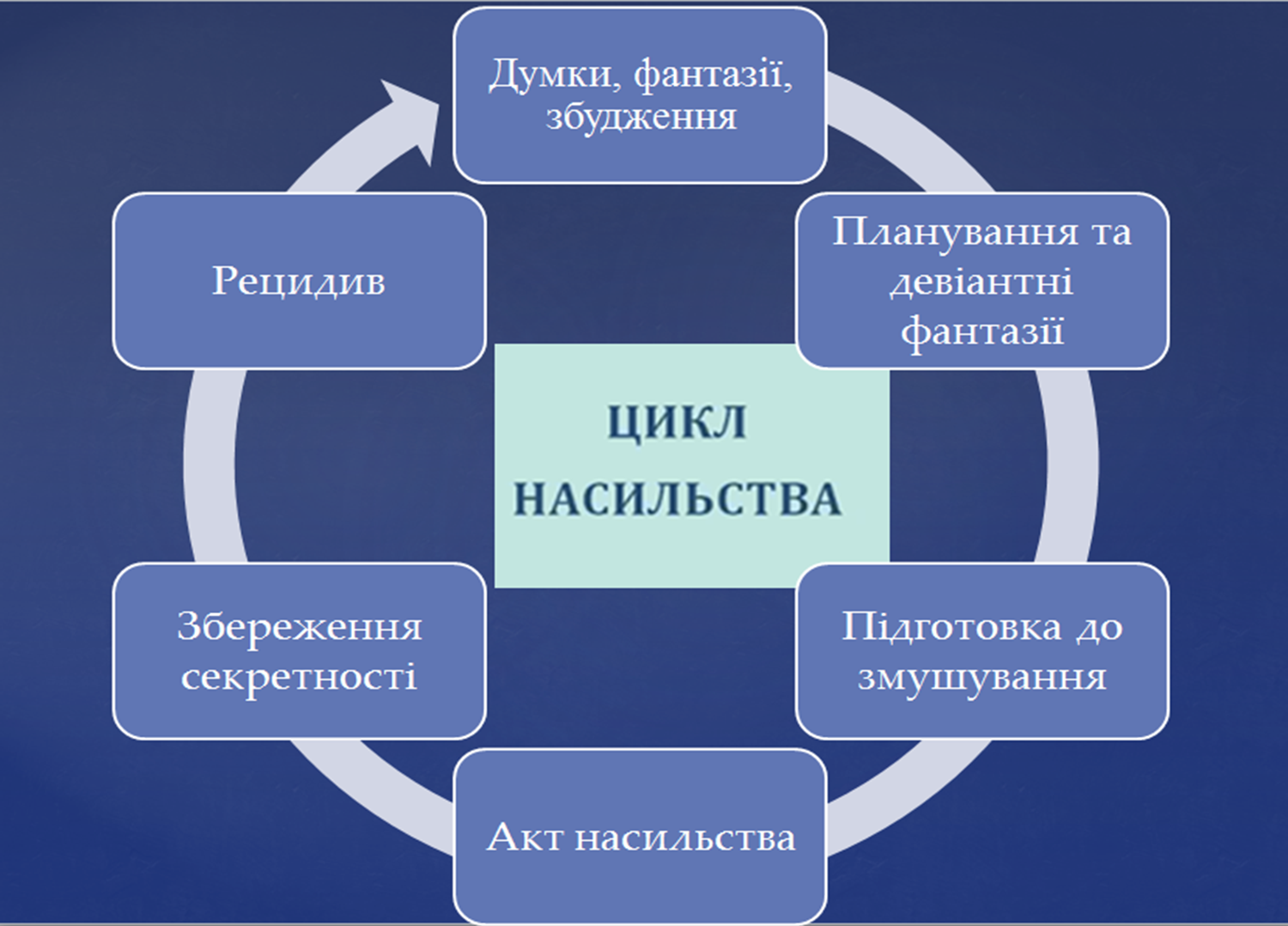Аналіз циклу сексуального насильства щодо дітей